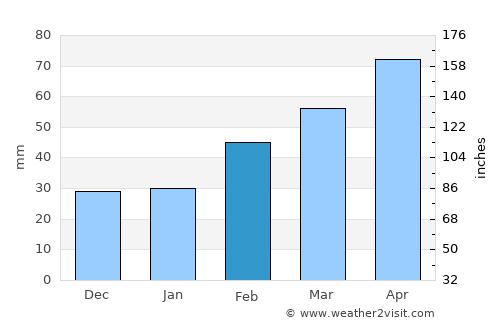 Tainan average rain in February