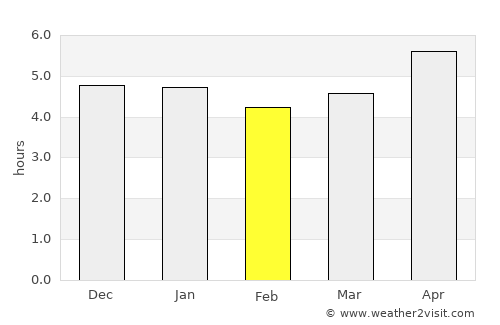 Tainan average rain in February