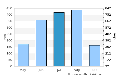 Tainan average rain in July