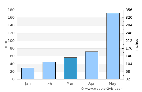 Tainan average rain in March