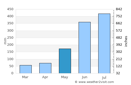 Tainan average rain in May