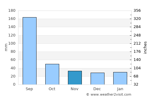 Tainan average rain in November