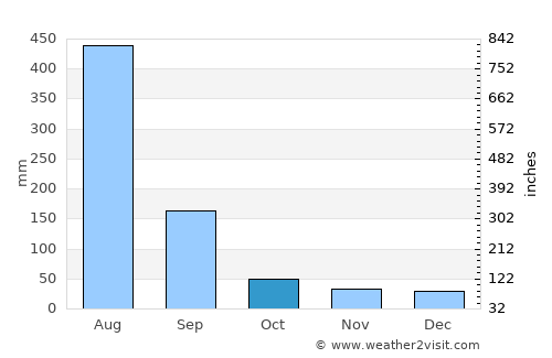 Tainan average rain in October