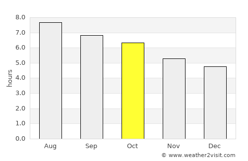 Tainan average rain in October