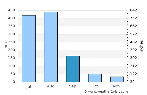 Tainan average rain in September