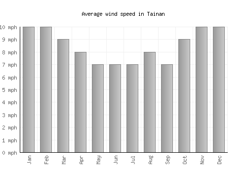 Tainan average winspeed by month (mph)