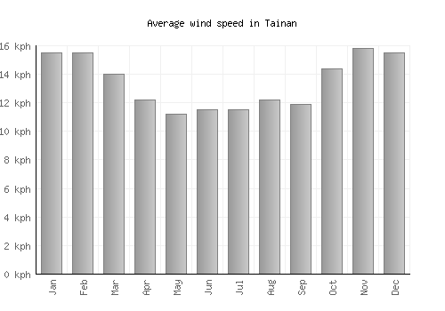 Tainan average winspeed by month (km/h)