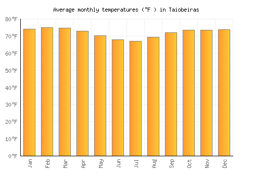 Taiobeiras average temperature chart (Fahrenheit)