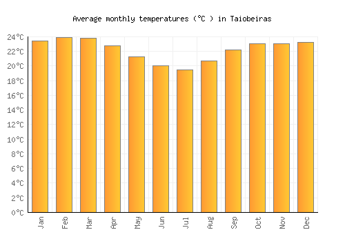 Taiobeiras average temperature chart (Celsius)