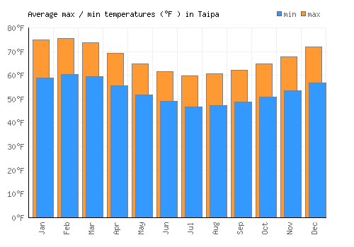 Taipa average minimum / maximum temperatures (Fahrenheit)