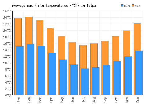 Taipa average minimum / maximum temperatures (Celsius)