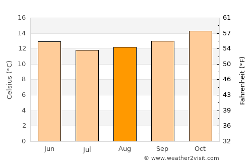 Taipa average temperature in August
