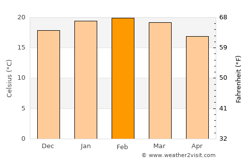 Taipa average temperature in February