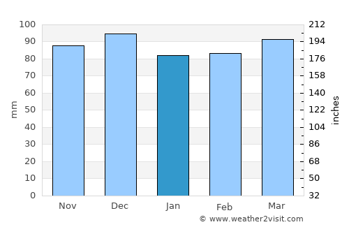 Taipa average rain in January