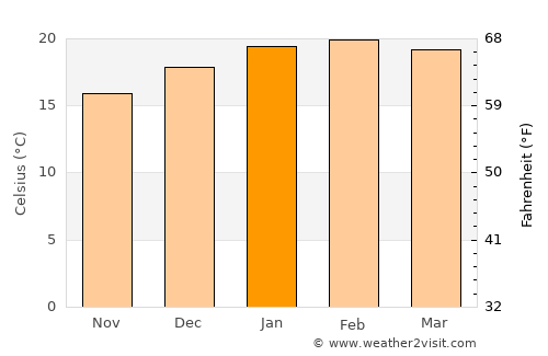 Taipa average temperature in January