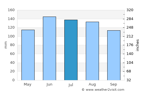 Taipa average rain in July