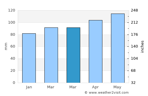 Taipa average rain in March