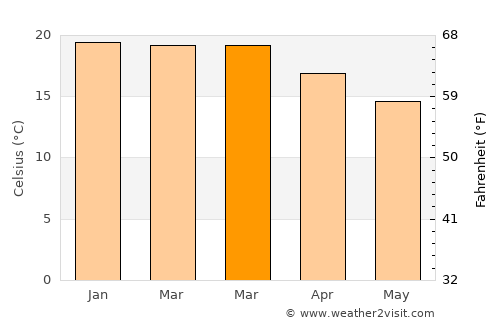 Taipa average temperature in March