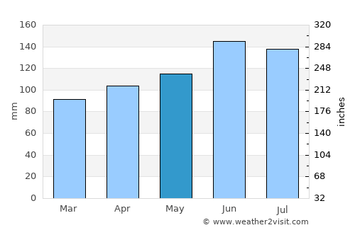 Taipa average rain in May