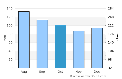 Taipa average rain in October