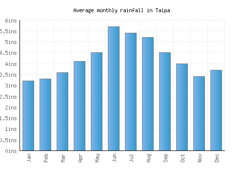 Taipa monthly rainfall chart (inches)