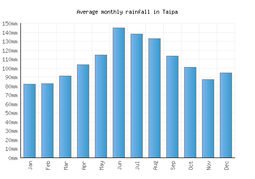 Taipa monthly rainfall chart (mm)