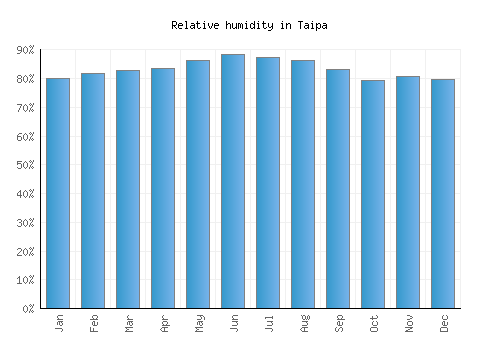 Taipa relative humidity averages