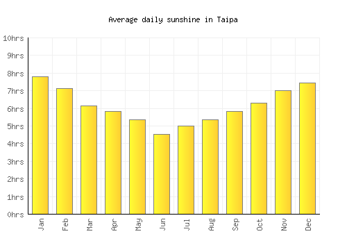 Taipa average daily sunshine chart
