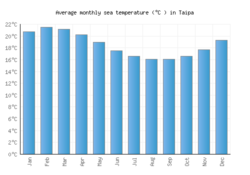 Taipa average sea temperature chart (Celsius)