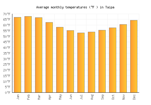 Taipa average temperature chart (Fahrenheit)