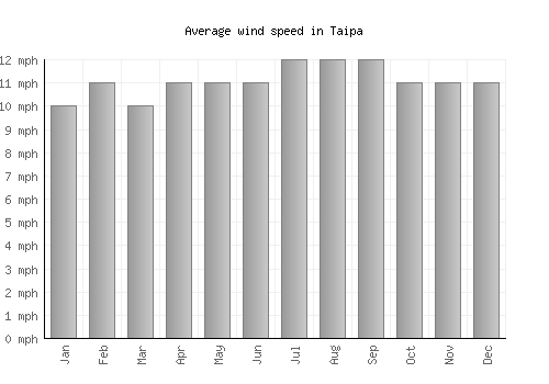 Taipa average winspeed by month (mph)