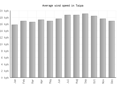 Taipa average winspeed by month (km/h)