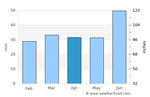 Taipalsaari average rain in April