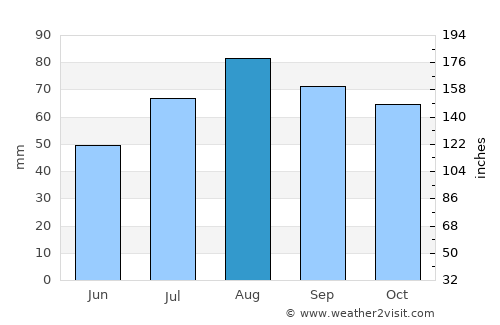 Taipalsaari average rain in August