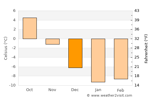 Taipalsaari average temperature in December