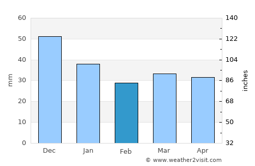 Taipalsaari average rain in February