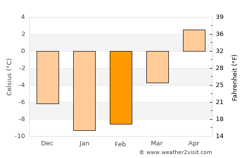Taipalsaari average temperature in February