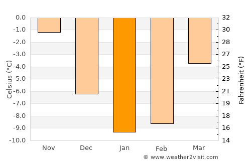 Taipalsaari average temperature in January