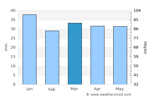 Taipalsaari average rain in March