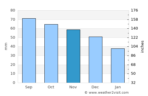 Taipalsaari average rain in November