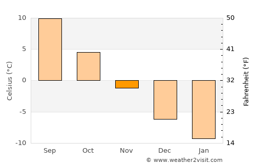 Taipalsaari average temperature in November