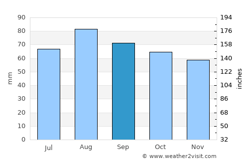 Taipalsaari average rain in September