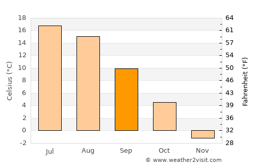 Taipalsaari average temperature in September