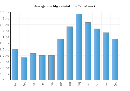 Taipalsaari monthly rainfall chart (inches)