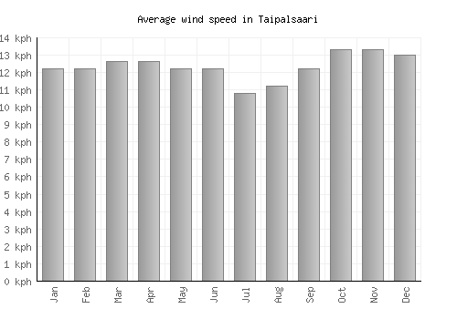 Taipalsaari average winspeed by month (km/h)