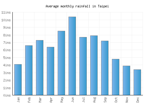 Taipei monthly rainfall chart (inches)