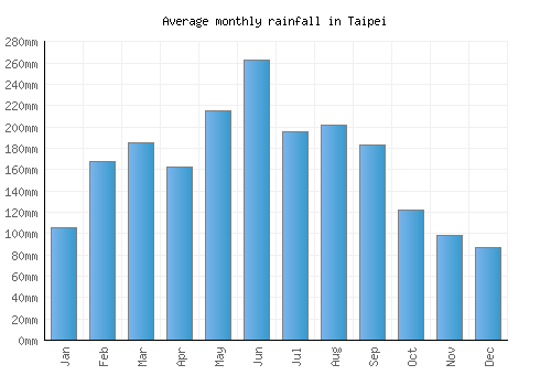 Taipei monthly rainfall chart (mm)
