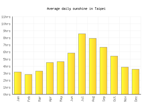 Taipei average daily sunshine chart