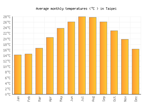 Taipei average temperature chart (Celsius)