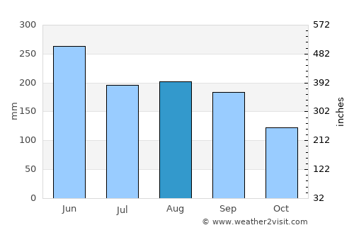 Taipei average rain in August